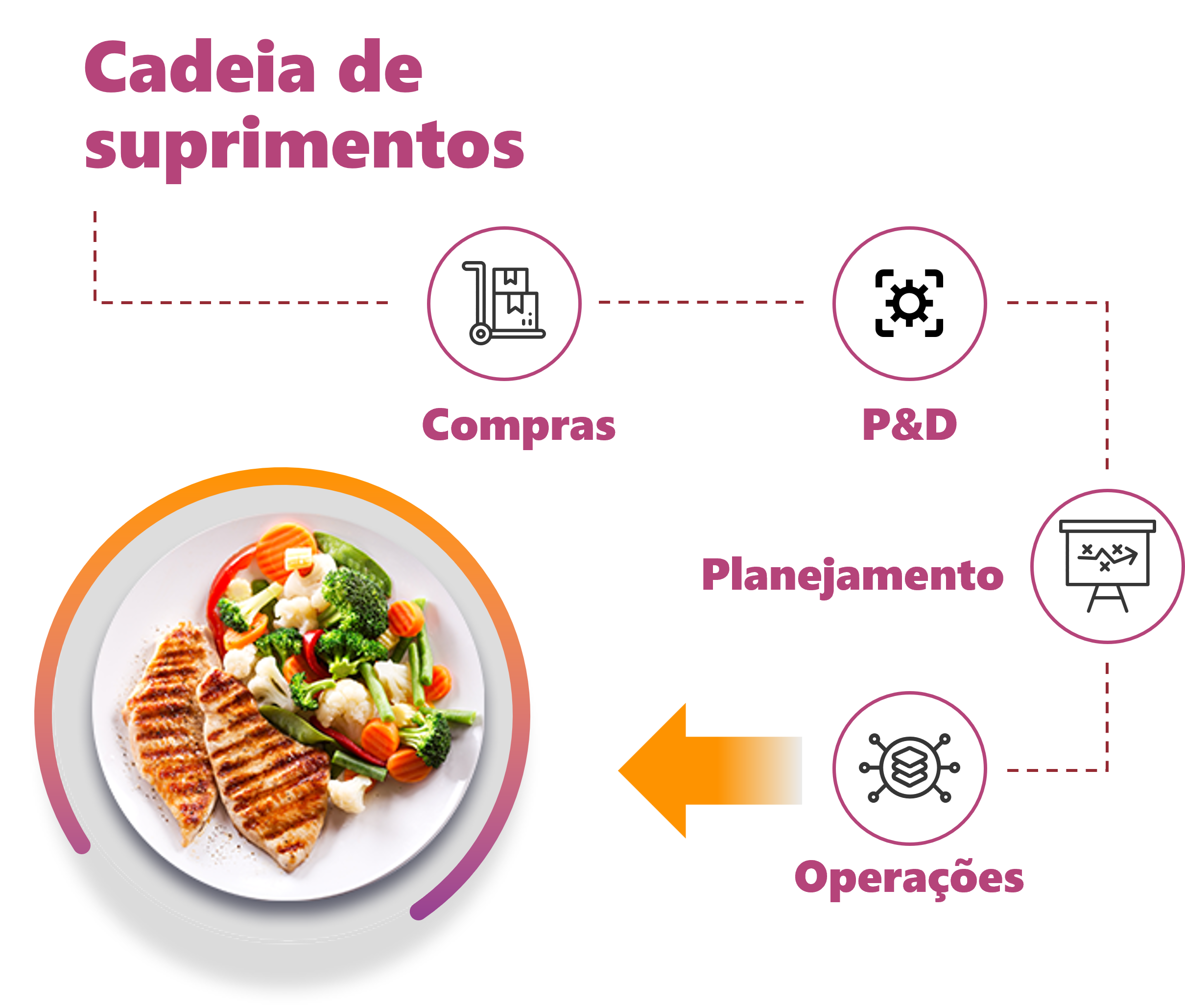Exal - cadeia de suprimentos